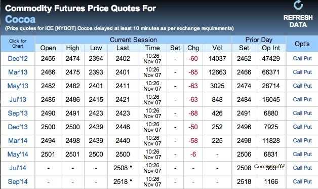 cacao-7-novembre cacao quotazioni del 7 novwmbre 2012