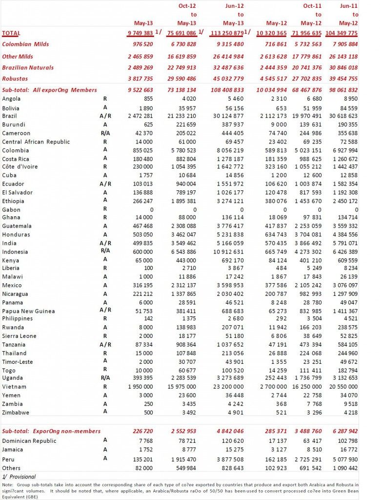 Export maggio 2013 ico