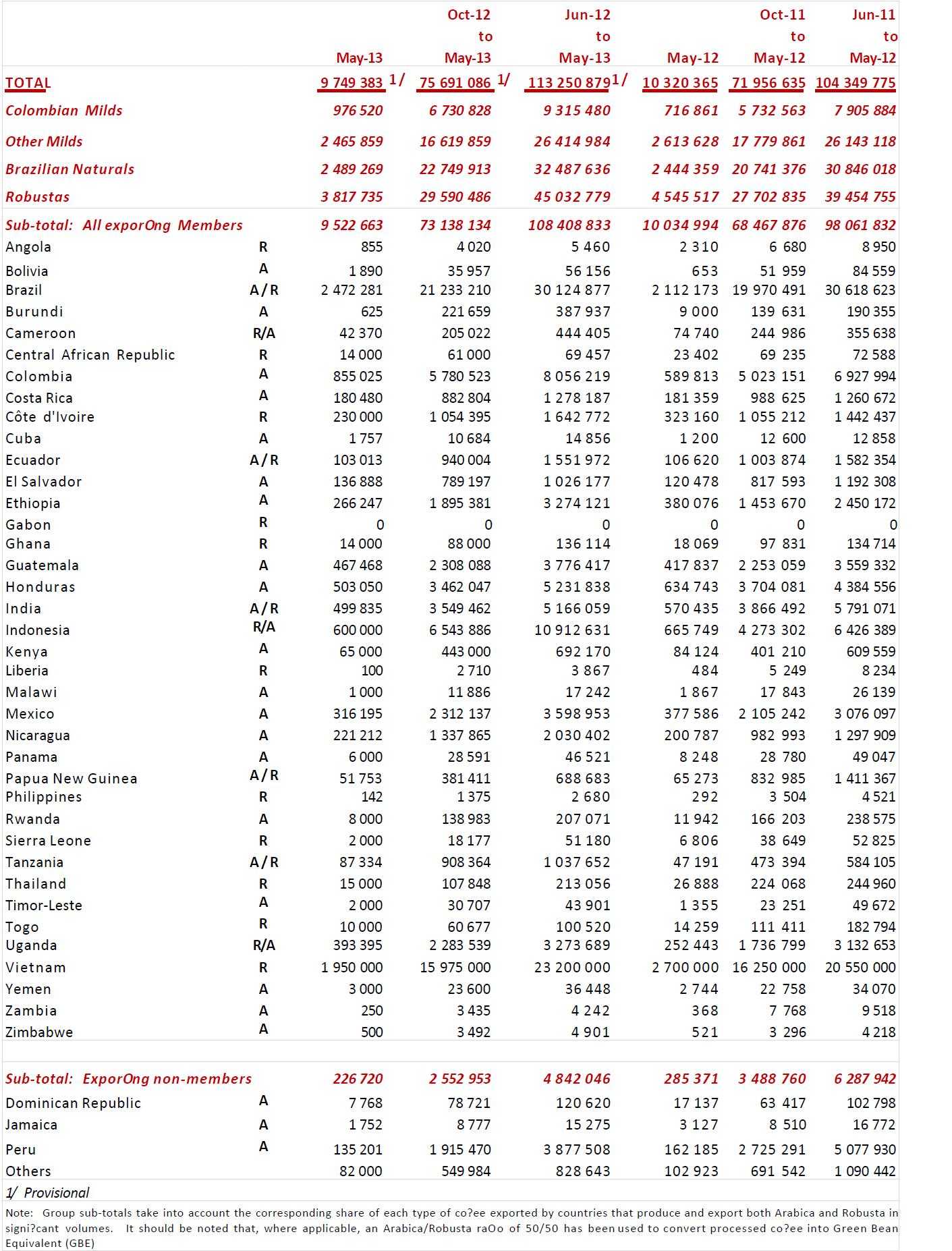 statistiche