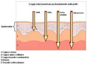 raggi UVB