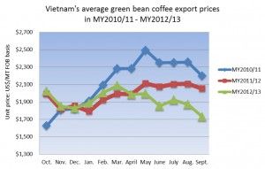 Export prices