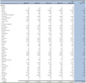 Usda stima export mondiale dicembre 2014