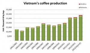 Vietnam production