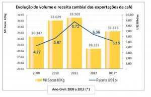 Cecafe dicembre_grafico esportazioni 2013