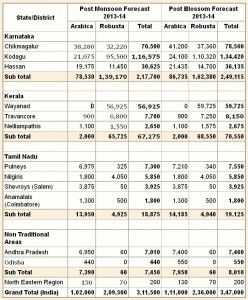 Stima India 2013-14 post monsone