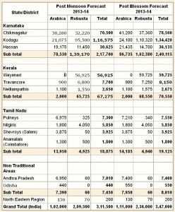 Stima India 2013-14 post monsone