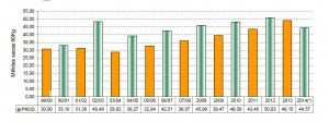 Conab Grafico Evoluzione