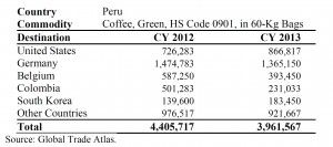 Gain Report maggio 2014 Perù export