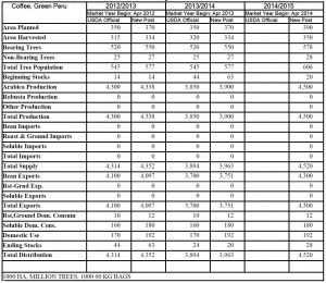 Gain Report maggio 2014 Perù riepilogo generale