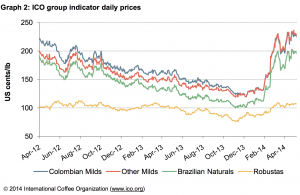 Graph 2 ICO groups April 2014