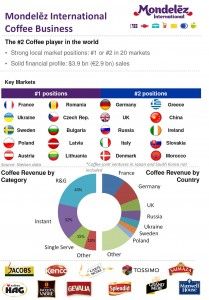 Mondelez schema