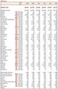 Ico produzione mondiale maggio