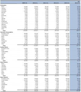 USDA giugno 2014 produzione mondiale