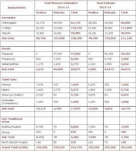 Coffee Board stima luglio 2014