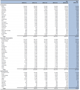 USDA produzione mondiale