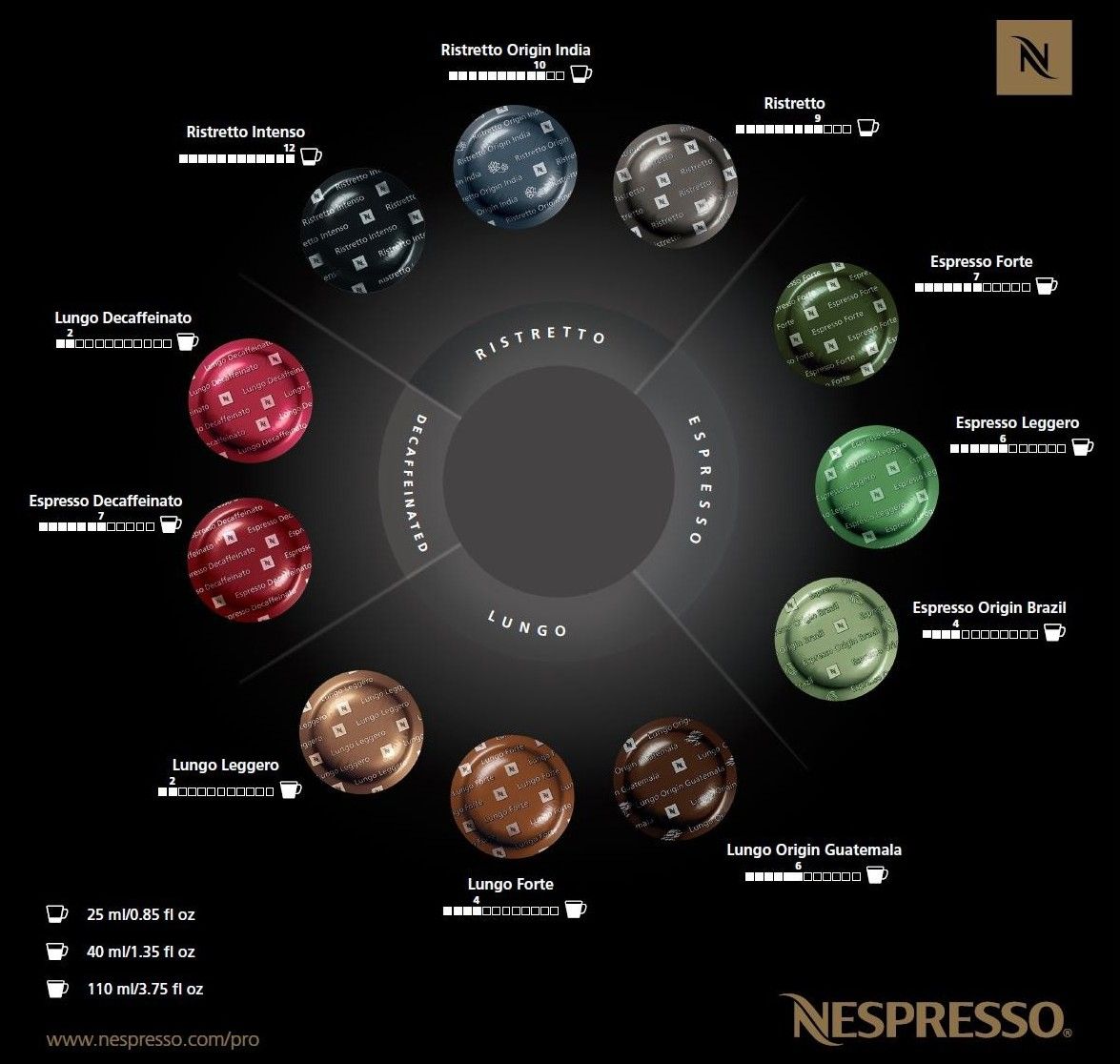 Nespresso Chart Of Coffees