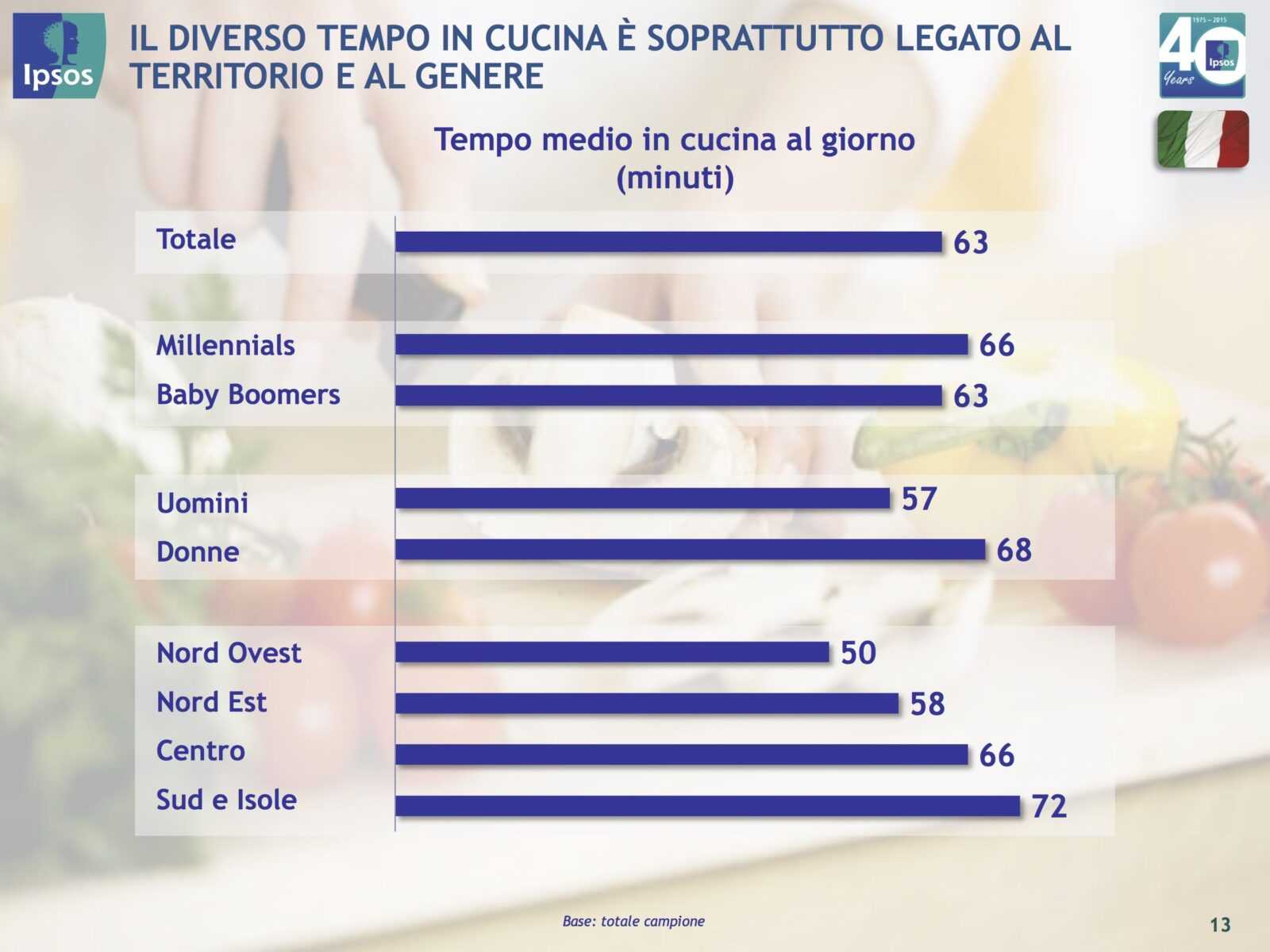 tendenze del cibo italia resto del mondo ipsos tuttofood 13