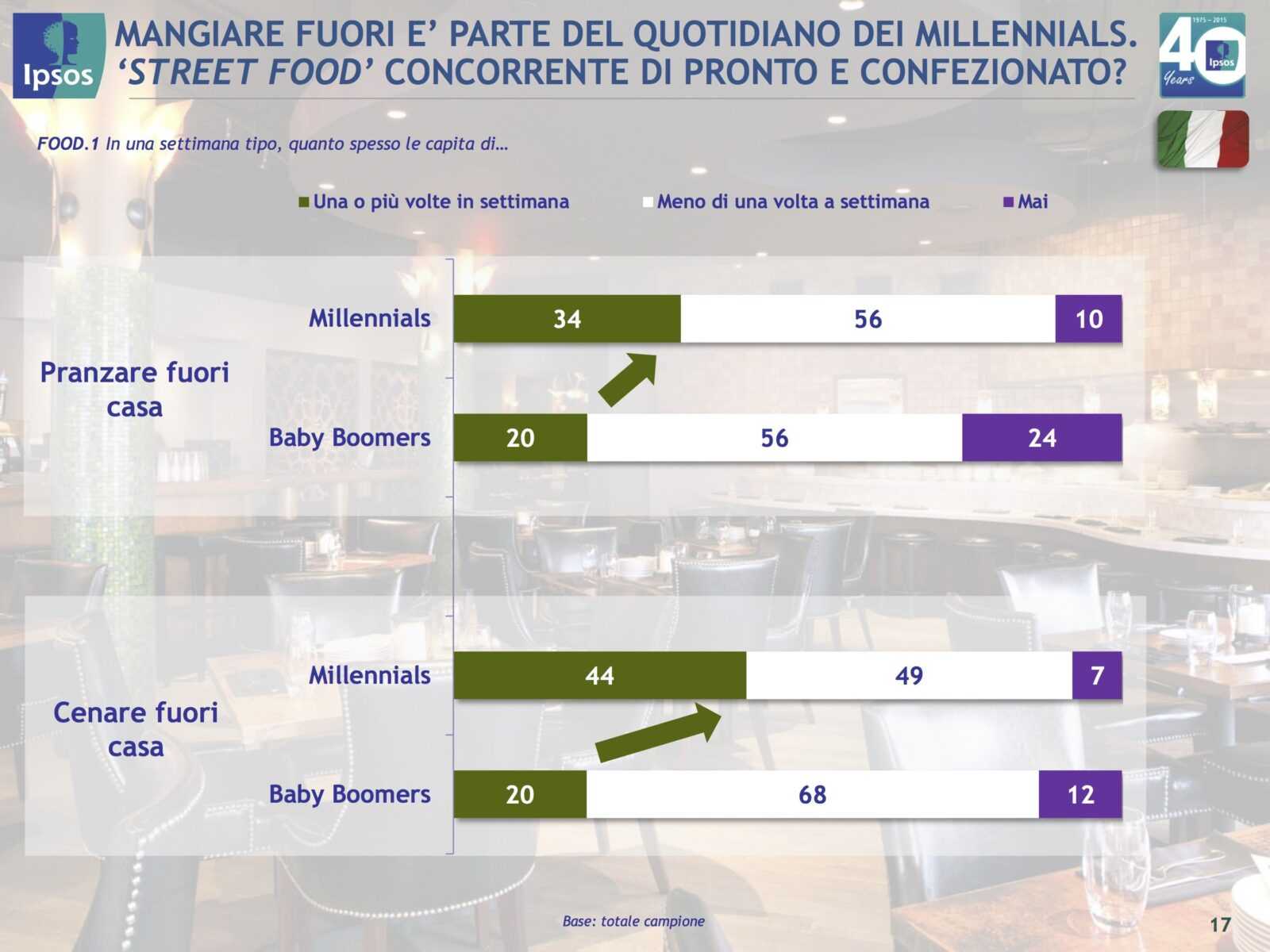 indagine sul cibo italia resto del mondo ipsos tuttofood