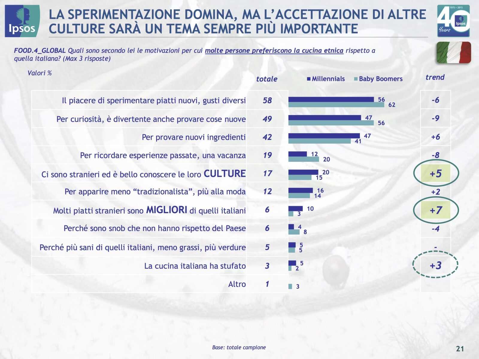 tendenze alimentazione italia resto del mondo ipsos tuttofood