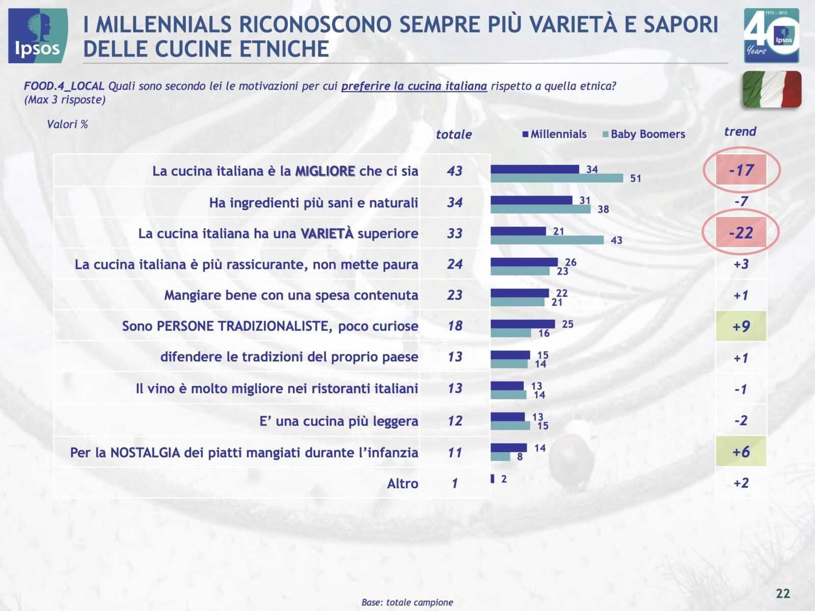 tendenze nel cibo italia resto del mondo indagine ipsos tuttofood