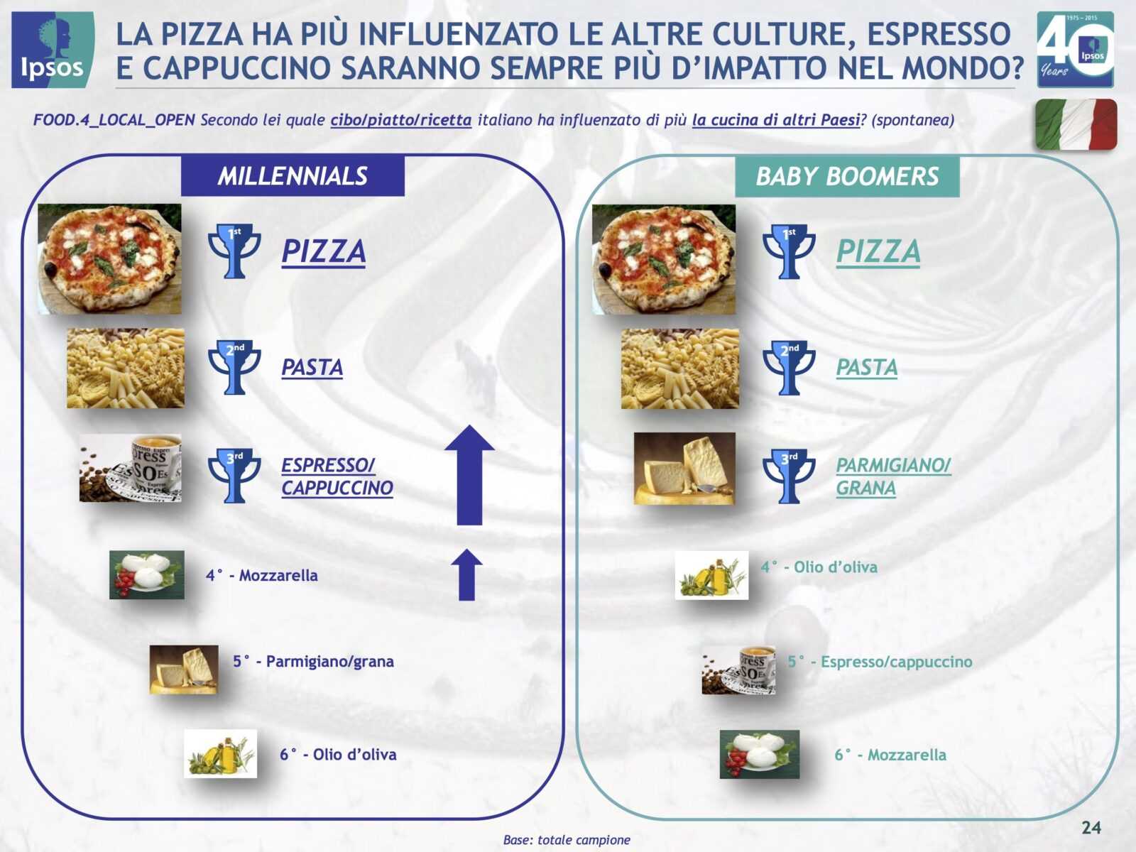 indagine cibo italia resto del mondo iposo tuttofood
