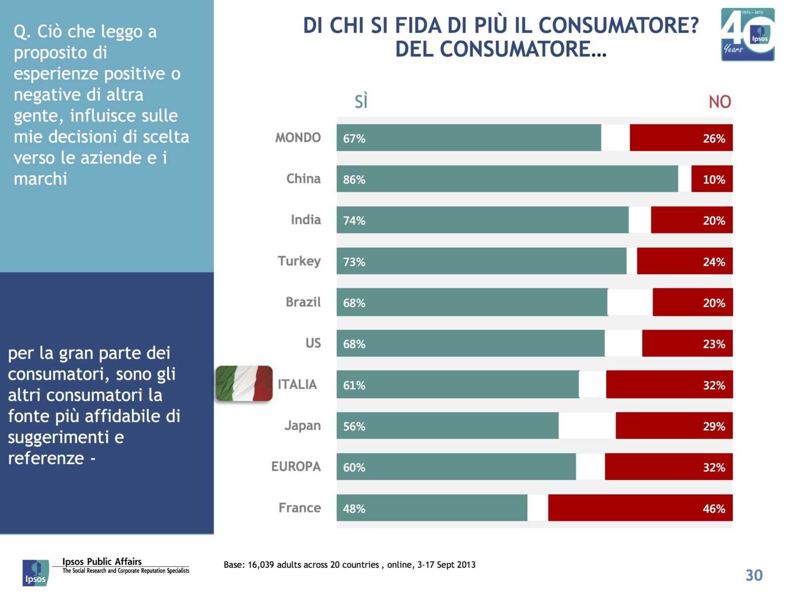 tendenze del food italia resto del mondo ipsos tuttofood