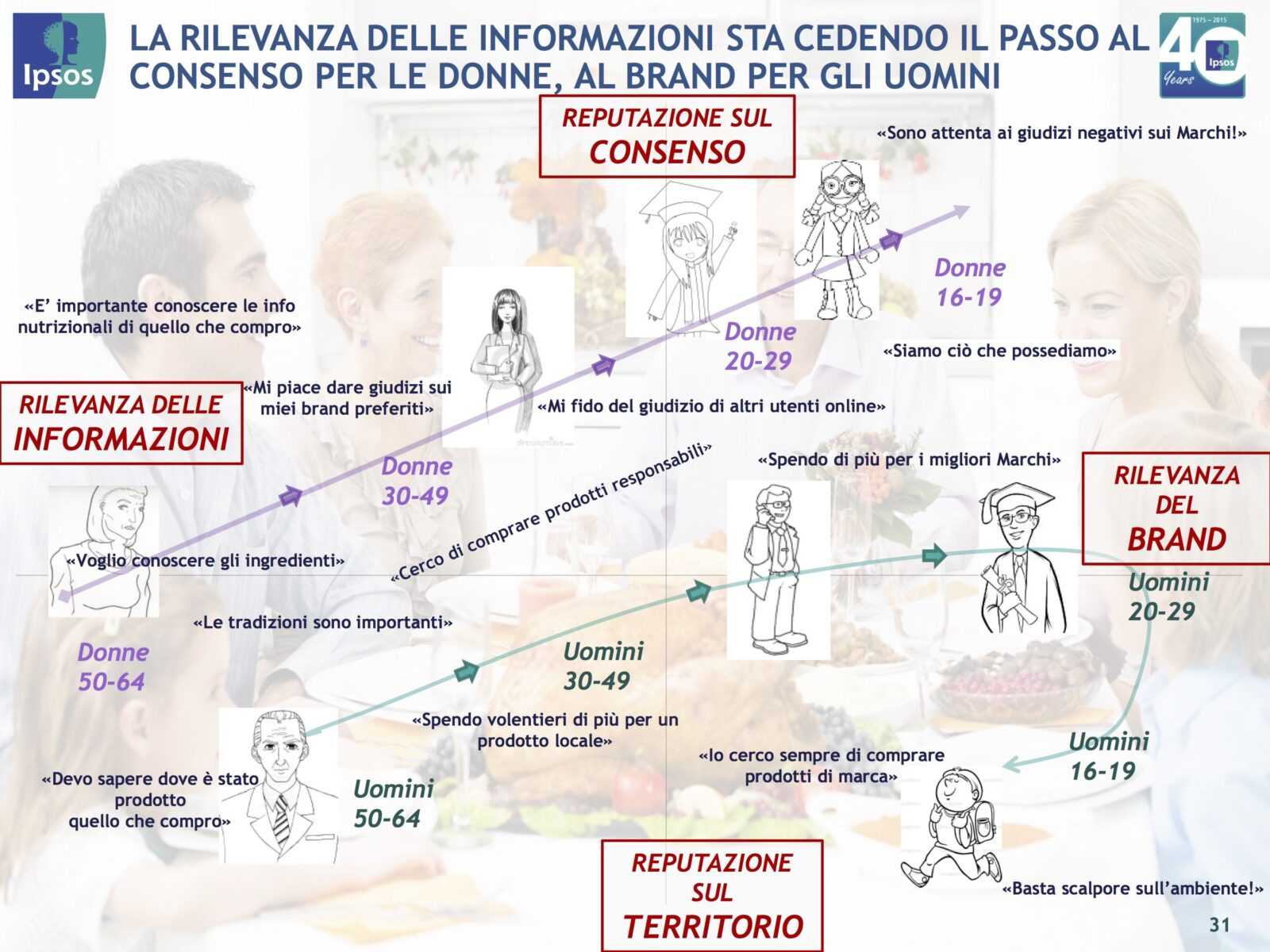 tendenze nel cibo italia resto del mondo ipos tuttofood