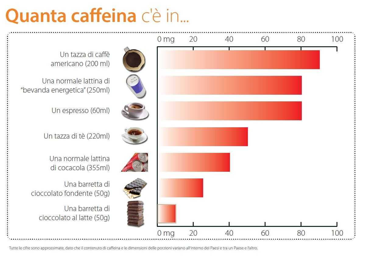 Quanta caffeina