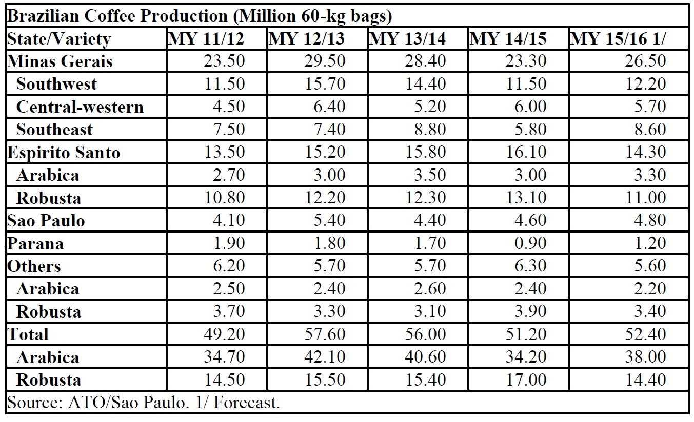 Usda stima Gain Report maggio 2015 Brasile