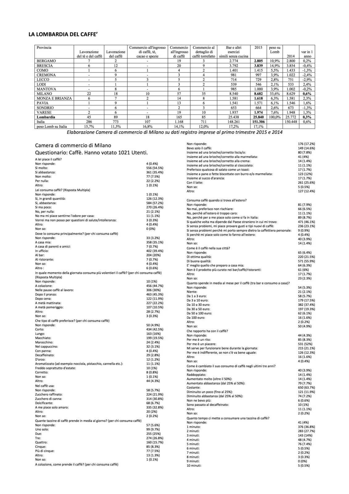tabella dati caffè Lombardia