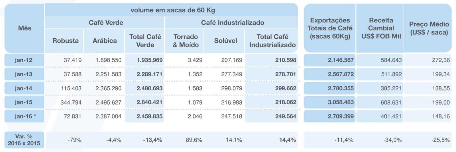 Cecafé gennaio 2016