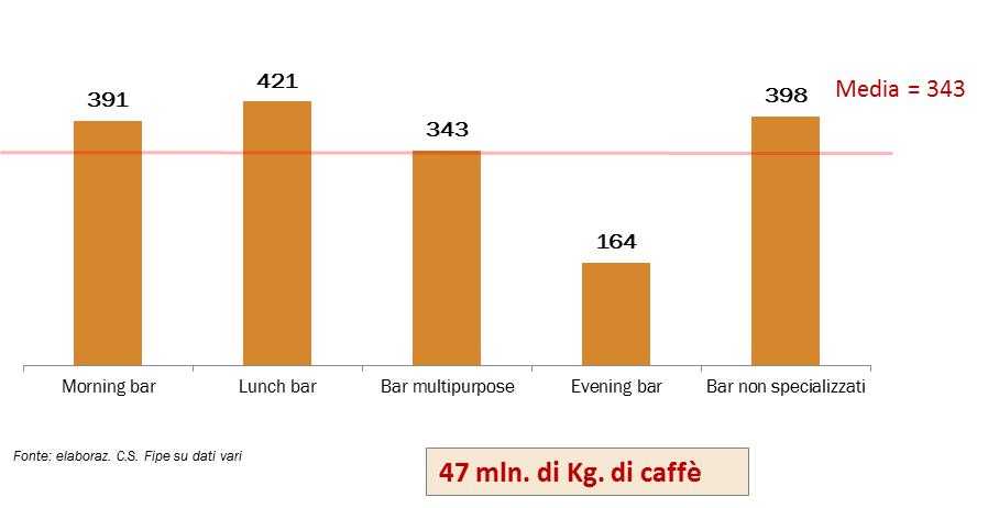 dove e quanti caffè vengono serviti