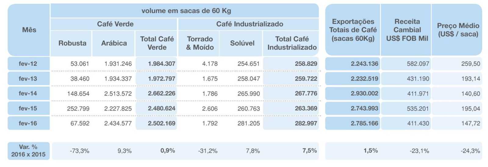 Cecafé febbraio 2016 mensile