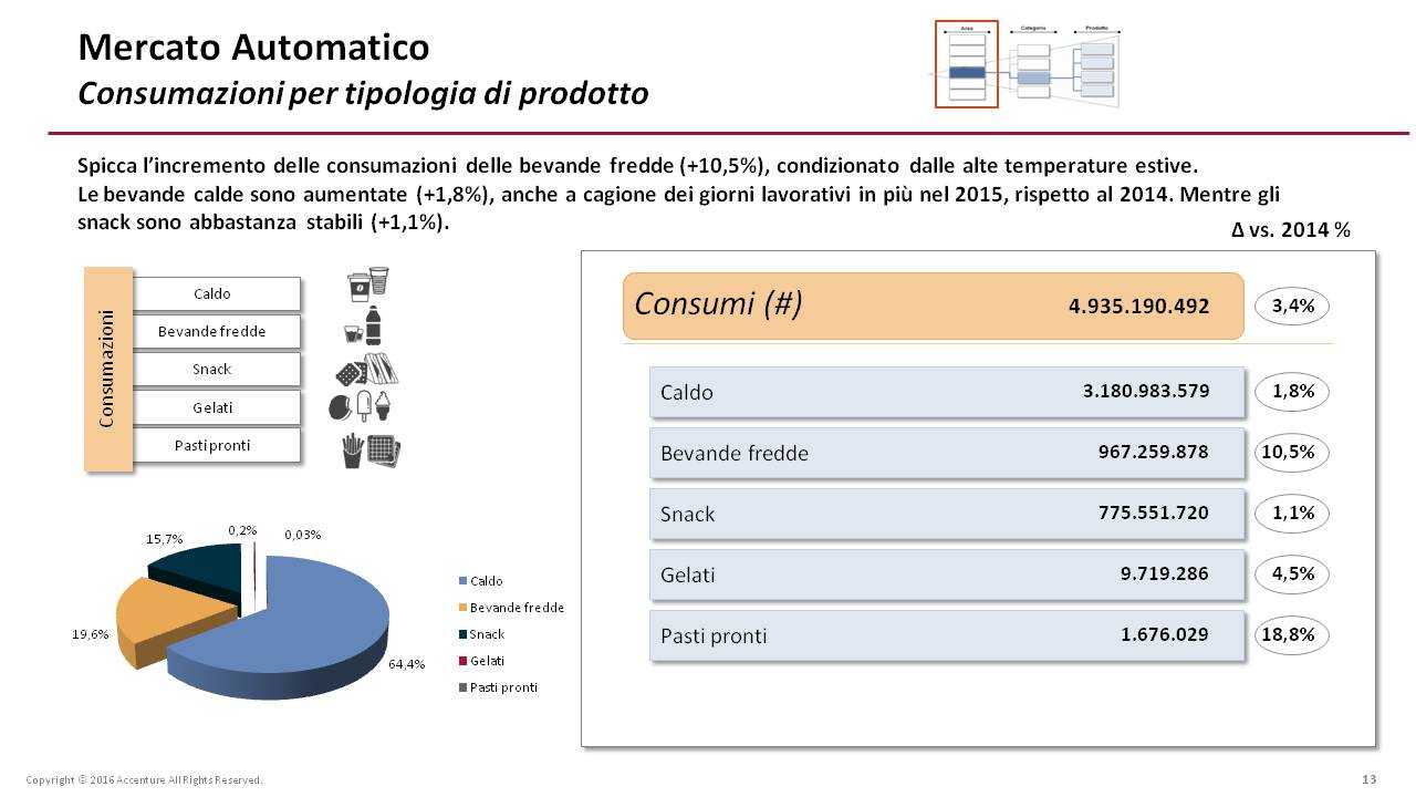 Consumazioni per tipologia di prodotto