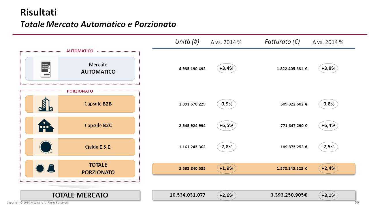 Totale mercato automatico e porzionato