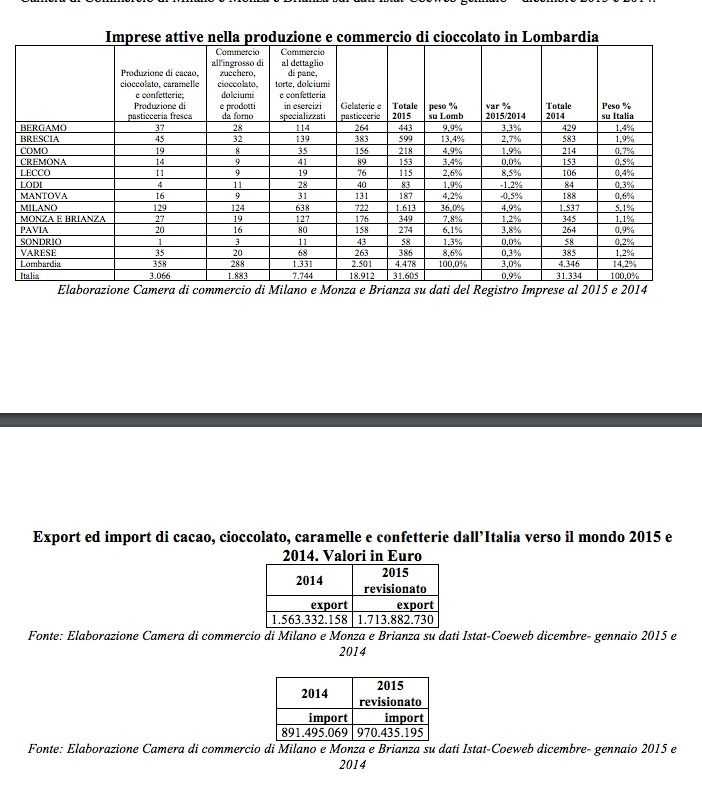 dati cioccolato lombardia