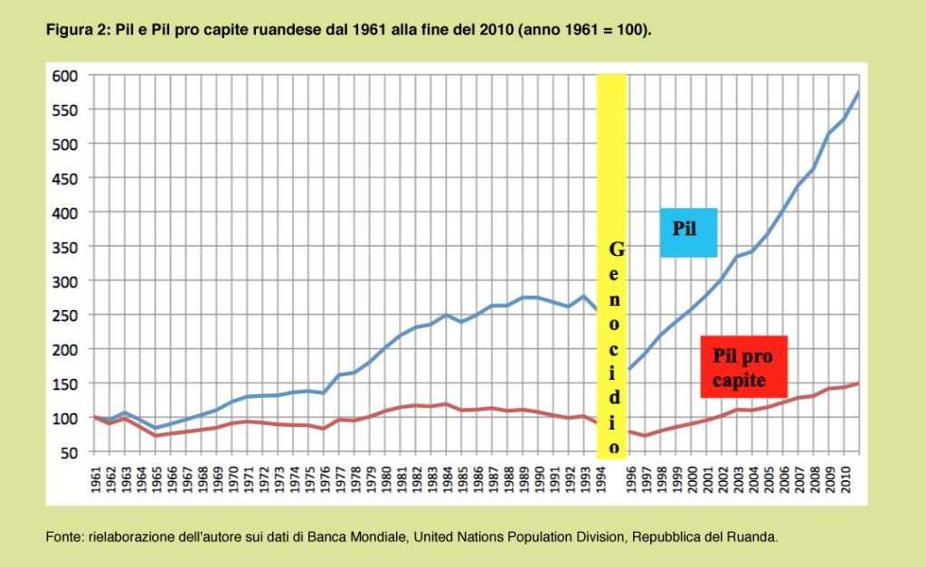 pil pro capite ruanda