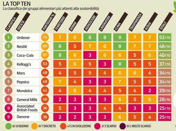 classifica aziende verdi Oxfam