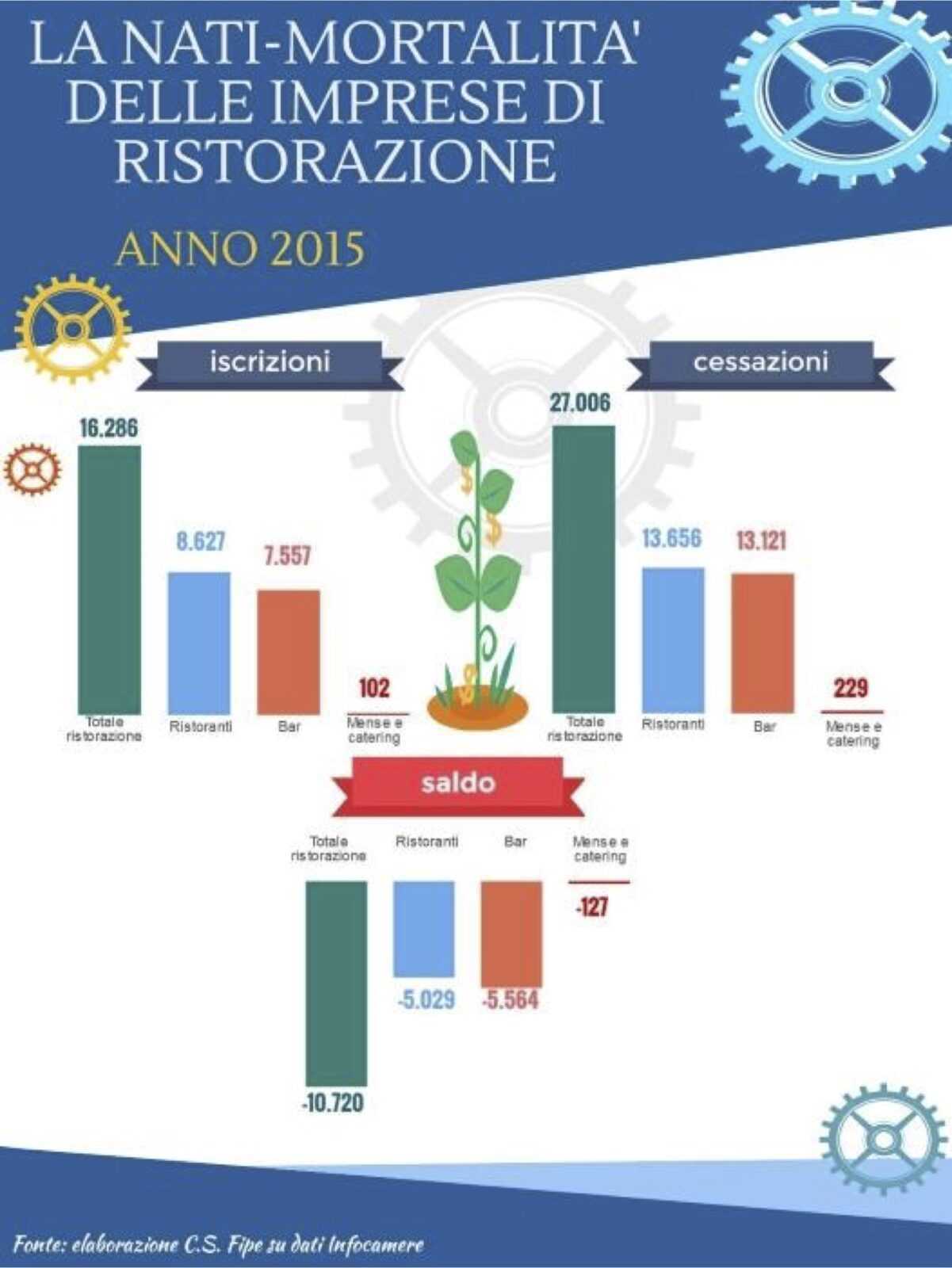 tabella centro studi fipe bar aperti chiusi