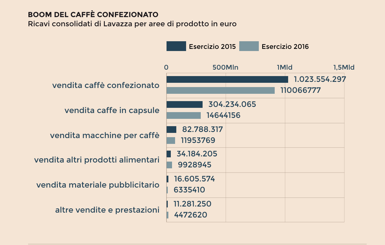 boom confezionato lavazza