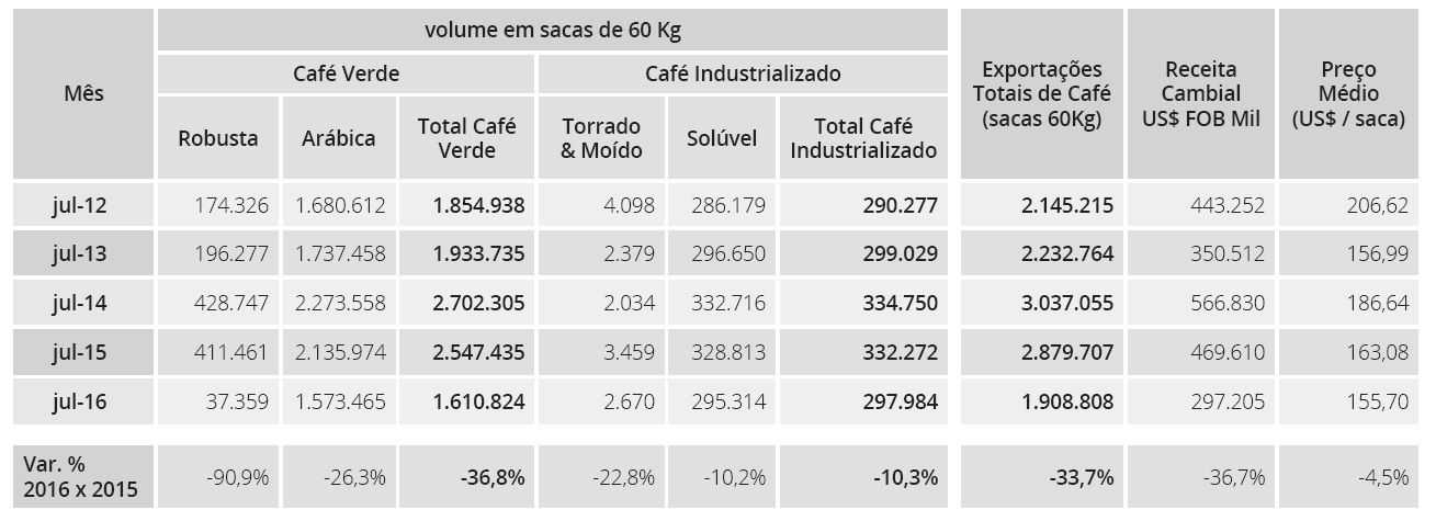 Cecafé luglio 2016_1