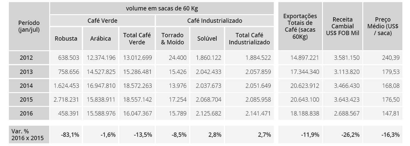 Cecafé luglio 2016_2