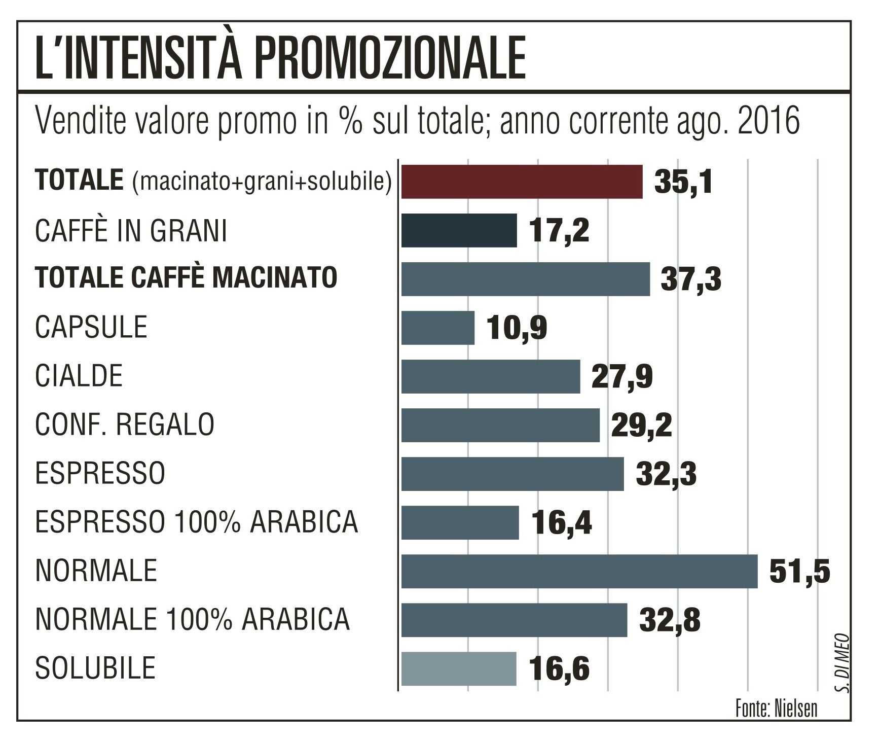 intensità promozionale