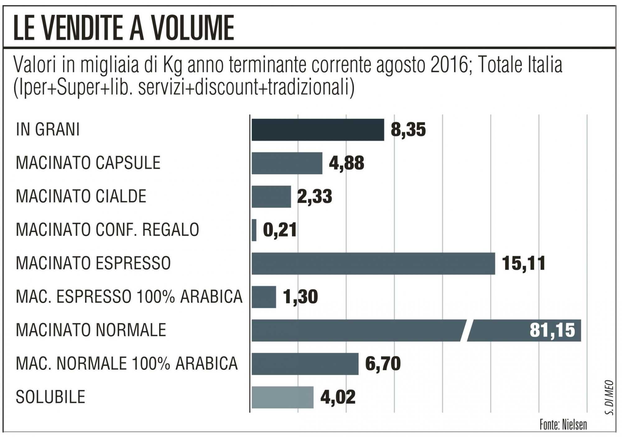 grafico le vendite a volume