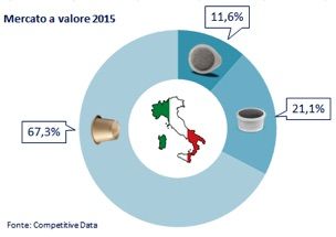 grafico capsule italia 2015