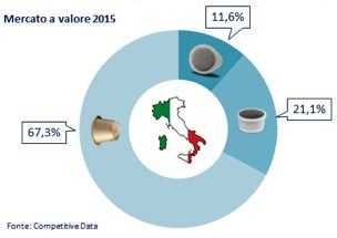 grafico capsule italia 2015