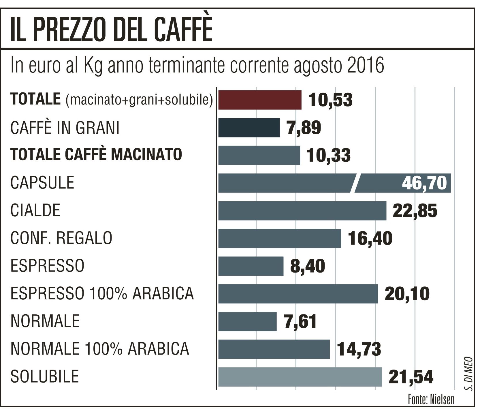 il prezzo del caffè infografica