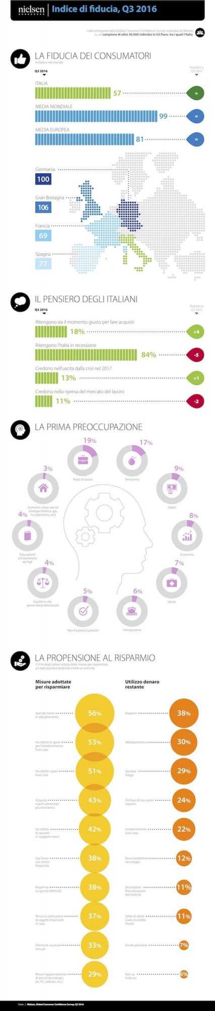 infografica nielsen consumi terzo trimestre 2016