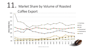 mercato del caffè tostato