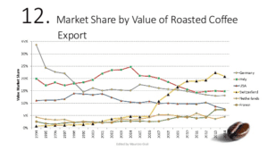 mercato del caffè tostato